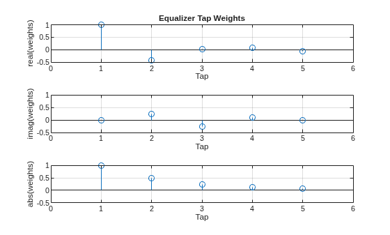 Figure contains 3 axes objects. Axes object 1 with title Equalizer Tap Weights, xlabel Tap, ylabel real(weights) contains an object of type stem. Axes object 2 with xlabel Tap, ylabel imag(weights) contains an object of type stem. Axes object 3 with xlabel Tap, ylabel abs(weights) contains an object of type stem.