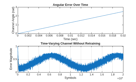 Figure contains 2 axes objects. Axes object 1 with title Angular Error Over Time, xlabel Time (sec), ylabel Channel Angle (rad) contains an object of type line. Axes object 2 with title Time-Varying Channel Without Retraining, xlabel Symbols, ylabel Error Magnitude contains an object of type line.