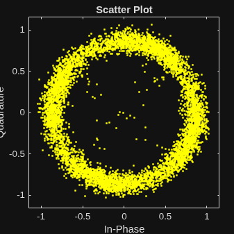 Figure Scatter Plot contains an axes object. The axes object with title Scatter Plot, xlabel In-Phase, ylabel Quadrature contains a line object which displays its values using only markers.