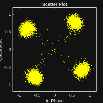 Figure Scatter Plot contains an axes object. The axes object with title Scatter Plot, xlabel In-Phase, ylabel Quadrature contains a line object which displays its values using only markers.