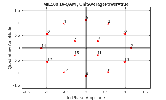Figure contains an axes object. The axes object with title MIL188 16-QAM , UnitAveragePower=true, xlabel In-Phase Amplitude, ylabel Quadrature Amplitude contains 19 objects of type line, text. One or more of the lines displays its values using only markers