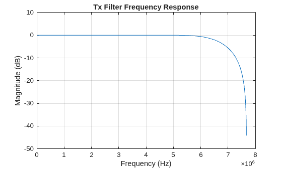 Figure contains an axes object. The axes object with title Tx Filter Frequency Response, xlabel Frequency (Hz), ylabel Magnitude (dB) contains an object of type line.