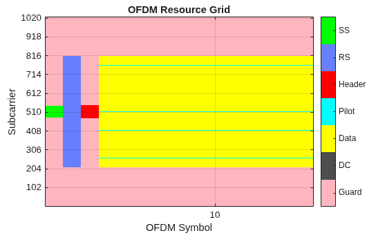Figure contains an axes object. The axes object with title OFDM Resource Grid, xlabel OFDM Symbol, ylabel Subcarrier contains an object of type image.
