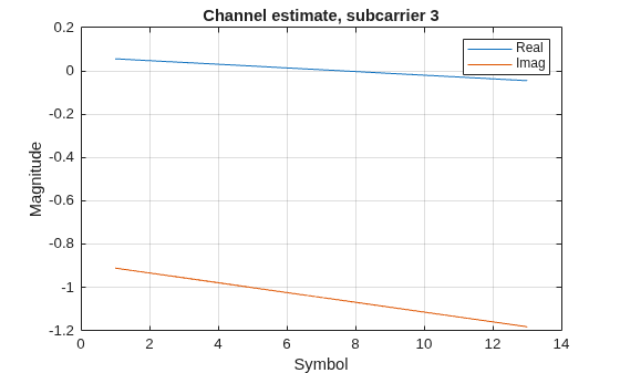 Figure contains an axes object. The axes object with title Channel estimate, subcarrier 3, xlabel Symbol, ylabel Magnitude contains 2 objects of type line. These objects represent Real, Imag.