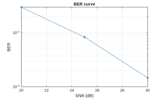 Figure contains an axes object. The axes object with title BER curve, xlabel SNR (dB), ylabel BER contains an object of type line.