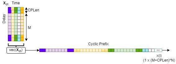 Cyclic prefix operation