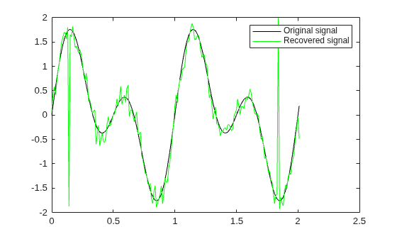 Figure contains an axes object. The axes object contains 2 objects of type line. These objects represent Original signal, Recovered signal.