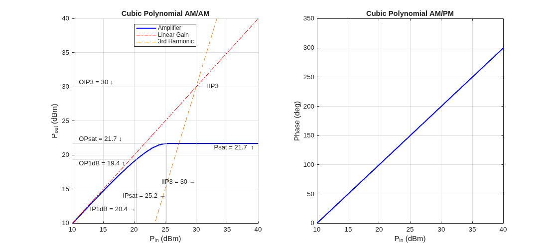 Figure contains 2 axes objects. Axes object 1 with title Cubic Polynomial AM/AM, xlabel P_i_n (dBm), ylabel P_o_u_t (dBm) contains 17 objects of type line, text. These objects represent Amplifier, Linear Gain, 3rd Harmonic. Axes object 2 with title Cubic Polynomial AM/PM, xlabel P_i_n (dBm), ylabel Phase (deg) contains an object of type line.