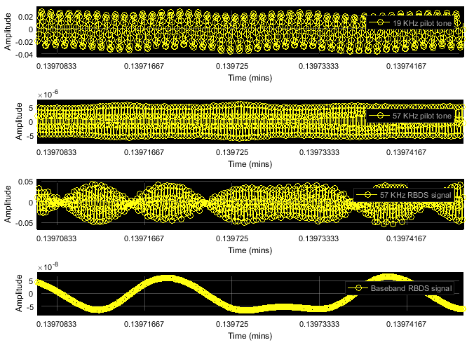 The 19 KHz pilot tone, 57 KHz pilot tone, 57 KHz RBDS signal, and baseband RBDS signal in order from top to bottom.