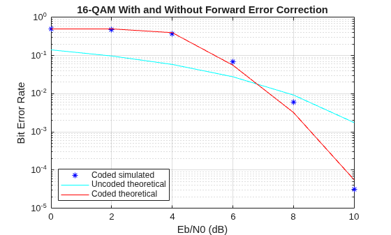 Rate 2/3 Convolutional Code in AWGN