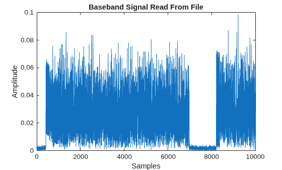 Figure contains an axes object. The axes object with title Baseband Signal Read From File, xlabel Samples, ylabel Amplitude contains an object of type line.