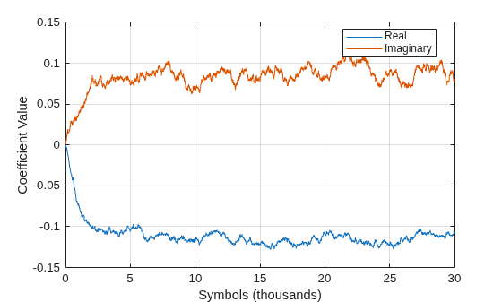 Figure contains an axes object. The axes object with xlabel Symbols (thousands), ylabel Coefficient Value contains 2 objects of type line. These objects represent Real, Imaginary.