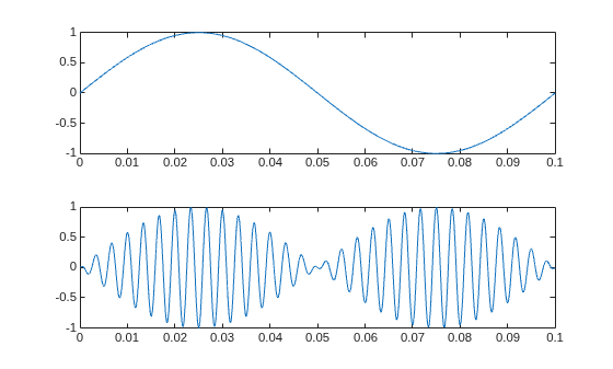 Figure contains 2 axes objects. Axes object 1 contains an object of type line. Axes object 2 contains an object of type line.