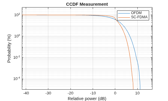 SC-FDMA vs. OFDM Modulation
