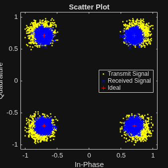Figure Scatter Plot contains an axes object. The axes object with title Scatter Plot, xlabel In-Phase, ylabel Quadrature contains 3 objects of type line. One or more of the lines displays its values using only markers These objects represent Transmit Signal, Received Signal, Ideal.
