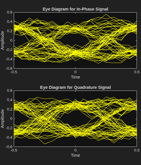 Figure Eye Diagram contains 2 axes objects. Axes object 1 with title Eye Diagram for In-Phase Signal, xlabel Time, ylabel Amplitude contains an object of type line. This object represents In-Phase. Axes object 2 with title Eye Diagram for Quadrature Signal, xlabel Time, ylabel Amplitude contains an object of type line. This object represents Quadrature.