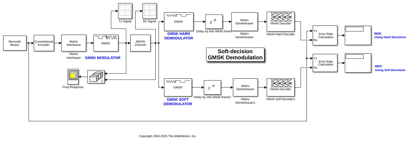 Soft Decision GMSK Demodulator