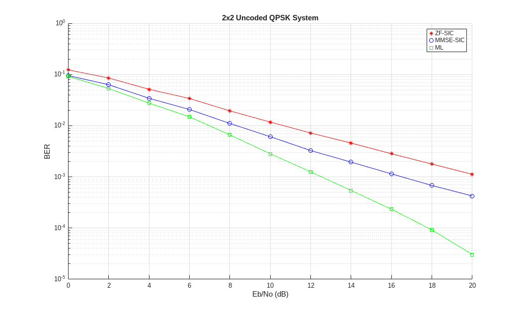 Spatial Multiplexing