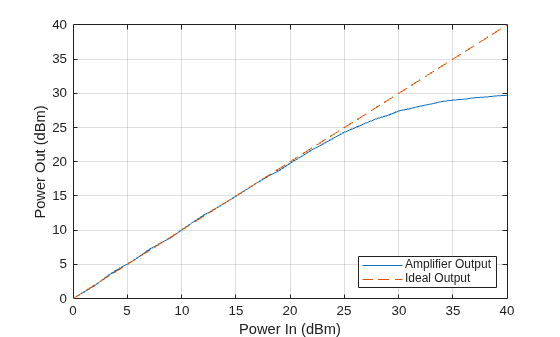 Figure contains an axes object. The axes object with xlabel Power In (dBm), ylabel Power Out (dBm) contains 2 objects of type line. These objects represent Amplifier Output, Ideal Output.