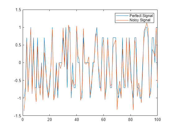 Figure contains an axes object. The axes object contains 2 objects of type line. These objects represent Perfect Signal, Noisy Signal.