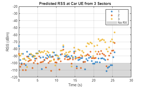 Figure contains an axes object. The axes object with title Predicted RSS at Car UE from 3 Sectors, xlabel Time (s), ylabel RSS (dBm) contains 4 objects of type line, constantregion. One or more of the lines displays its values using only markers These objects represent 1, 2, 3, No RX.