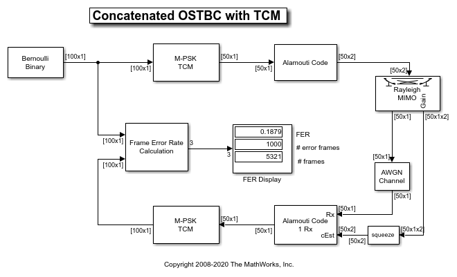 Concatenated OSTBC with TCM in Simulink