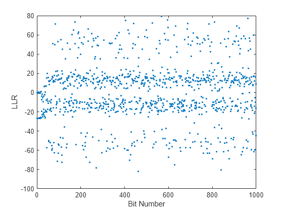 Figure contains an axes object. The axes object with xlabel Bit Number, ylabel LLR contains a line object which displays its values using only markers.