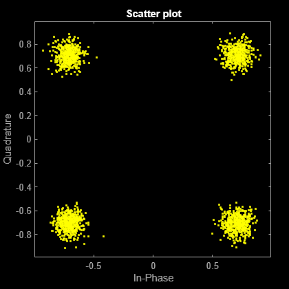 Figure Scatter Plot contains an axes object. The axes object with title Scatter plot, xlabel In-Phase, ylabel Quadrature contains a line object which displays its values using only markers. This object represents Channel 1.