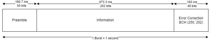 Burst structure