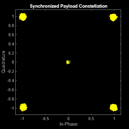 Figure Scatter Plot contains an axes object. The axes object with title Synchronized Payload Constellation, xlabel In-Phase, ylabel Quadrature contains a line object which displays its values using only markers. This object represents Channel 1.