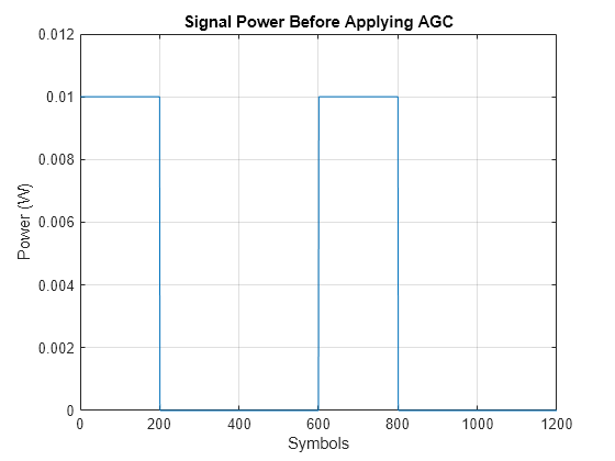 Figure contains an axes object. The axes object with title Signal Power Before Applying AGC, xlabel Symbols, ylabel Power (W) contains an object of type line.