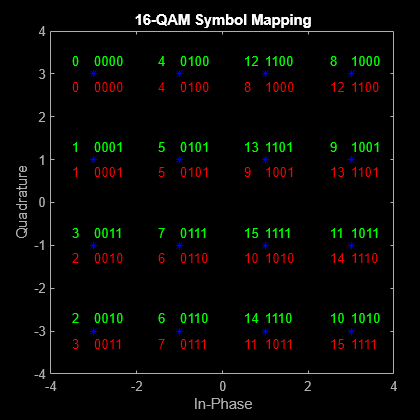 matlab 64 qam constellation