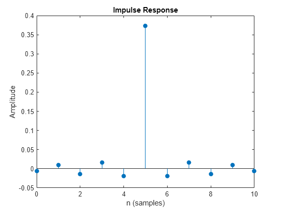 Figure contains an axes object. The axes object with title Impulse Response, xlabel n (samples), ylabel Amplitude contains an object of type stem.