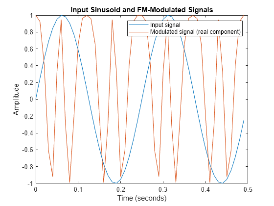 HackRF & MATLAB  FM Radio Demodulation – UNAL, Faruk