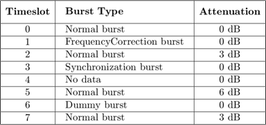 $$ \begin{array}{|c|l|c|}&#10;\hline\vphantom{\displaystyle\int}\mathbf{Timeslot}&#38;\begin{array}{l}\mathbf{Burst\ Type}\end{array}&#38;\mathbf{Attenuation}\\&#10;\hline0&#38;\begin{array}{l}\mathrm{Normal\ burst}\end{array}&#38;\begin{array}{l}\mathrm{0\ dB}\end{array}\\&#10;\hline1&#38;\begin{array}{l}\mathrm{Frequency Correction\ burst}\end{array}&#38;\begin{array}{l}\mathrm{0\ dB}\end{array}\\&#10;\hline2&#38;\begin{array}{l}\mathrm{Normal\ burst}\end{array}&#38;\begin{array}{l}\mathrm{3\ dB}\end{array}\\&#10;\hline3&#38;\begin{array}{l}\mathrm{Synchronization\ burst}\end{array}&#38;\begin{array}{l}\mathrm{0\ dB}\end{array}\\&#10;\hline4&#38;\begin{array}{l}\mathrm{No\ data}\end{array}&#38;\begin{array}{l}\mathrm{0\ dB}\end{array}\\&#10;\hline5&#38;\begin{array}{l}\mathrm{Normal\ burst}\end{array}&#38;\begin{array}{l}\mathrm{6\ dB}\end{array}\\&#10;\hline6&#38;\begin{array}{l}\mathrm{Dummy\ burst}\end{array}&#38;\begin{array}{l}\mathrm{0\ dB}\end{array}\\&#10;\hline7&#38;\begin{array}{l}\mathrm{Normal\ burst}\end{array}&#38;\begin{array}{l}\mathrm{3\ dB}\end{array}\\&#10;\hline\end{array} $$