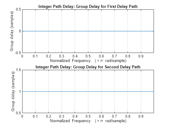 Figure contains 2 axes objects. Axes object 1 with title Integer Path Delay: Group Delay for First Delay Path, xlabel Normalized Frequency (\times\pi rad/sample), ylabel Group delay (samples) contains an object of type line. Axes object 2 with title Integer Path Delay: Group Delay for Second Delay Path, xlabel Normalized Frequency (\times\pi rad/sample), ylabel Group delay (samples) contains an object of type line.