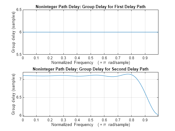 Figure contains 2 axes objects. Axes object 1 with title Noninteger Path Delay: Group Delay for First Delay Path, xlabel Normalized Frequency (\times\pi rad/sample), ylabel Group delay (samples) contains an object of type line. Axes object 2 with title Noninteger Path Delay: Group Delay for Second Delay Path, xlabel Normalized Frequency (\times\pi rad/sample), ylabel Group delay (samples) contains an object of type line.