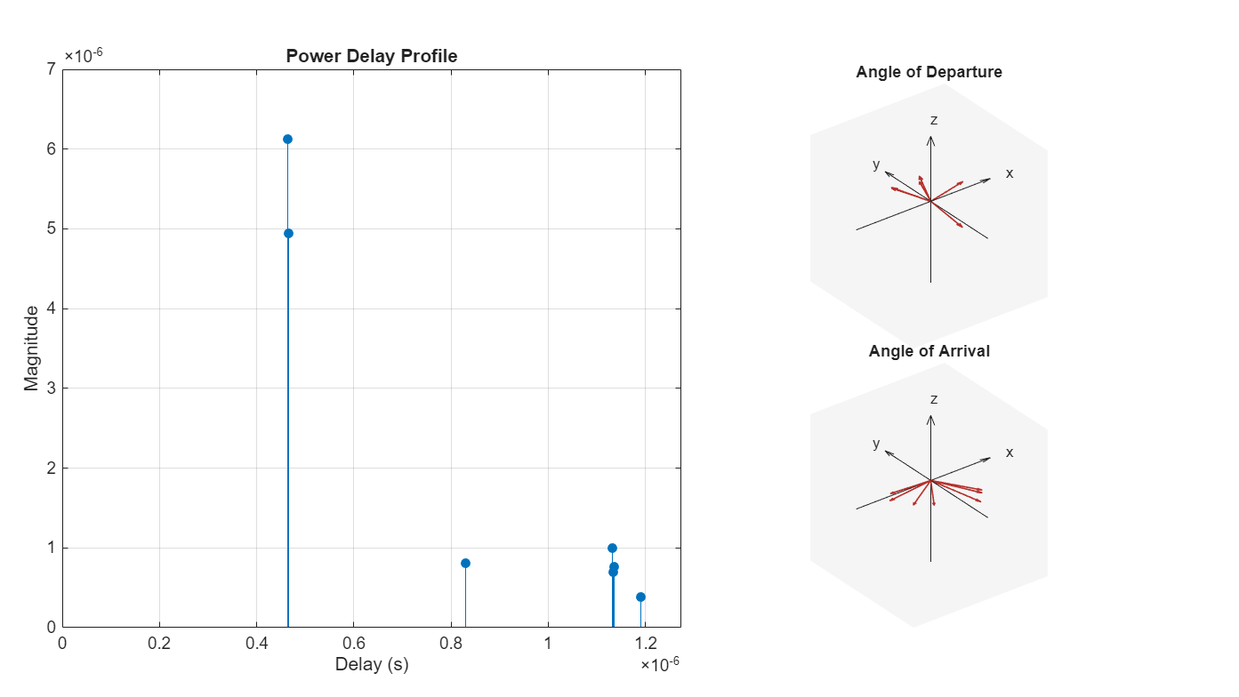 Figure contains 3 axes objects. Axes object 1 with title Power Delay Profile, xlabel Delay (s), ylabel Magnitude contains an object of type stem. Axes object 2 with title Angle of Departure, xlabel x, ylabel y contains 7 objects of type quiver, text. Axes object 3 with title Angle of Arrival, xlabel x, ylabel y contains 7 objects of type quiver, text.