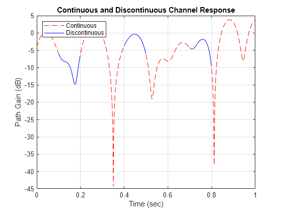 Figure contains an axes object. The axes object with title Continuous and Discontinuous Channel Response, xlabel Time (sec), ylabel Path Gain (dB) contains 4 objects of type line. These objects represent Continuous, Discontinuous.