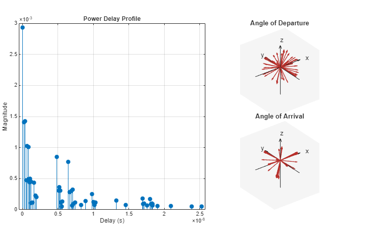 Figure contains 3 axes objects. Axes object 1 with title Power Delay Profile, xlabel Delay (s), ylabel Magnitude contains an object of type stem. Axes object 2 with title Angle of Departure, xlabel x, ylabel y contains 7 objects of type quiver, text. Axes object 3 with title Angle of Arrival, xlabel x, ylabel y contains 7 objects of type quiver, text.