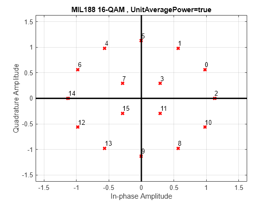 Figure contains an axes object. The axes object with title MIL188 16-QAM , UnitAveragePower=true, xlabel In-phase Amplitude, ylabel Quadrature Amplitude contains 19 objects of type line, text. One or more of the lines displays its values using only markers