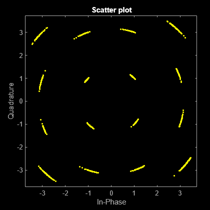 Figure Scatter Plot contains an axes object. The axes object with title Scatter plot, xlabel In-Phase, ylabel Quadrature contains a line object which displays its values using only markers. This object represents Channel 1.