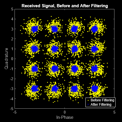 Figure Scatter Plot contains an axes object. The axes object with title Received Signal, Before and After Filtering, xlabel In-Phase, ylabel Quadrature contains 2 objects of type line. One or more of the lines displays its values using only markers These objects represent Before Filtering, After Filtering.