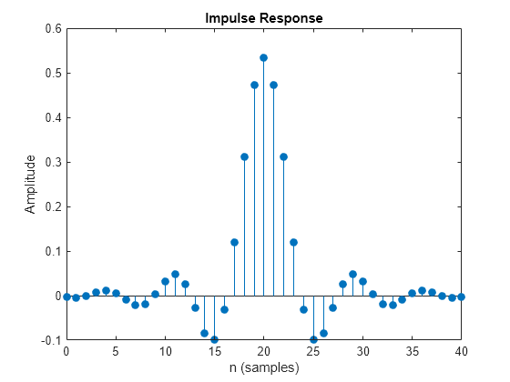 Figure contains an axes object. The axes object with title Impulse Response, xlabel n (samples), ylabel Amplitude contains an object of type stem.