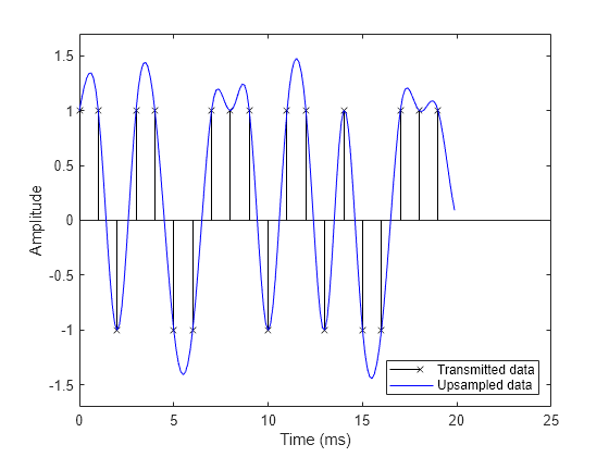 Figure contains an axes object. The axes object with xlabel Time (ms), ylabel Amplitude contains 2 objects of type stem, line. These objects represent Transmitted data, Upsampled data.