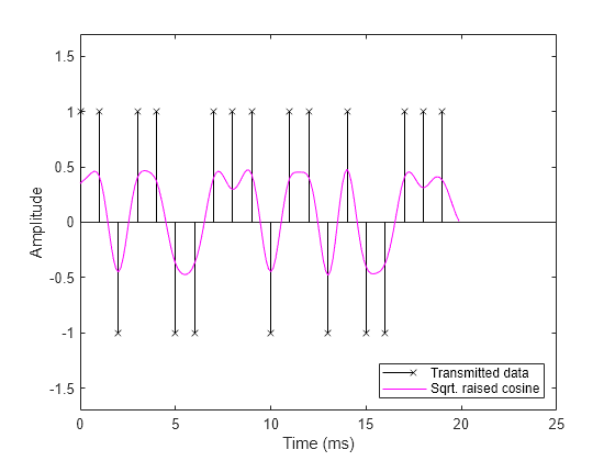 Figure contains an axes object. The axes object with xlabel Time (ms), ylabel Amplitude contains 2 objects of type stem, line. These objects represent Transmitted data, Sqrt. raised cosine.