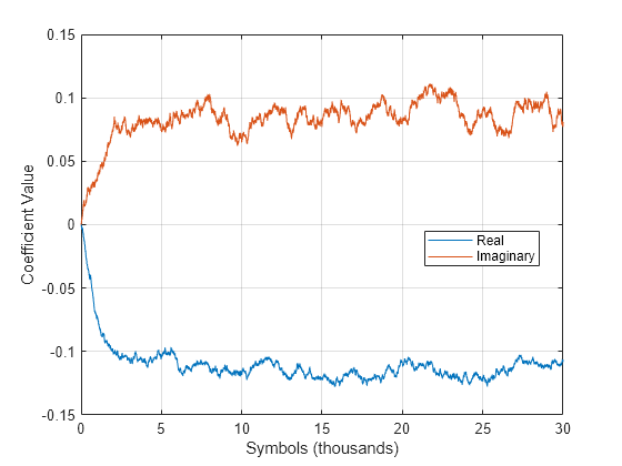 Figure contains an axes object. The axes object with xlabel Symbols (thousands), ylabel Coefficient Value contains 2 objects of type line. These objects represent Real, Imaginary.