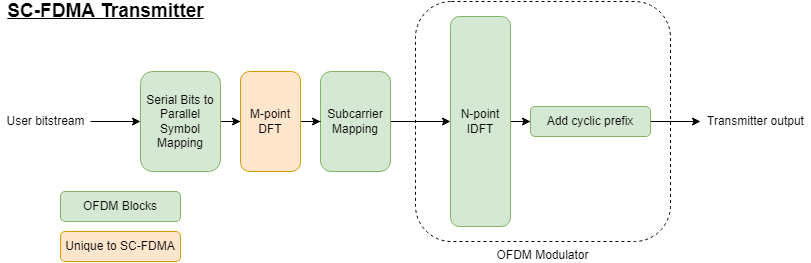 SC-FDMA transmitter