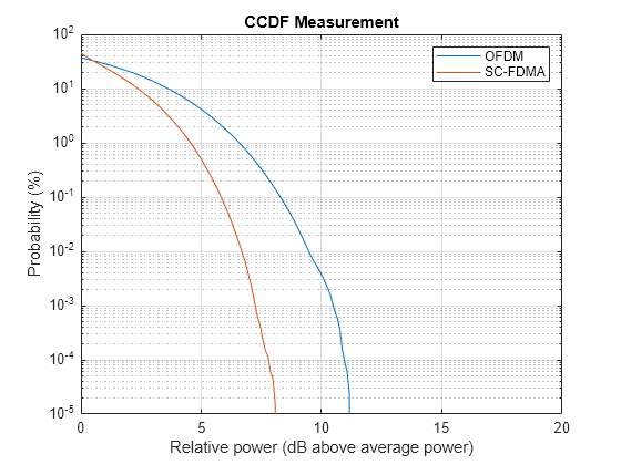 SC-FDMA vs. OFDM Modulation