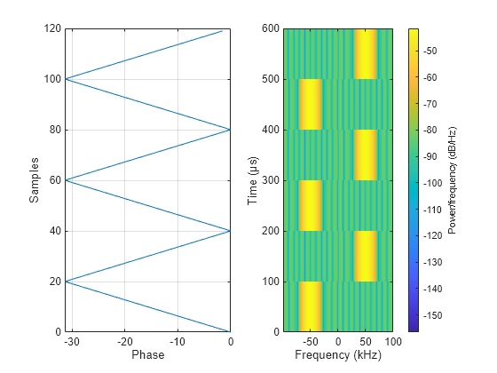 Figure contains 2 axes objects. Axes object 1 with xlabel Phase, ylabel Samples contains an object of type line. Axes object 2 with xlabel Frequency (kHz), ylabel Time (μs) contains an object of type image.